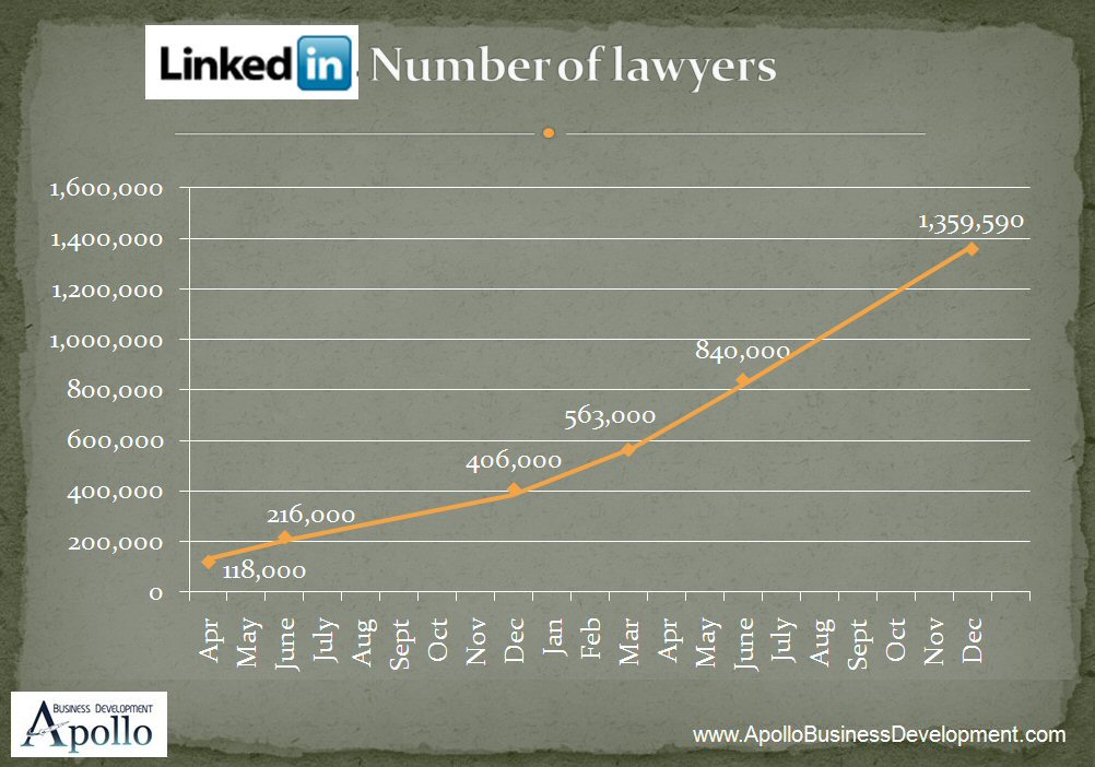 Lawyers on Linked In, law firm marketing, online social networking